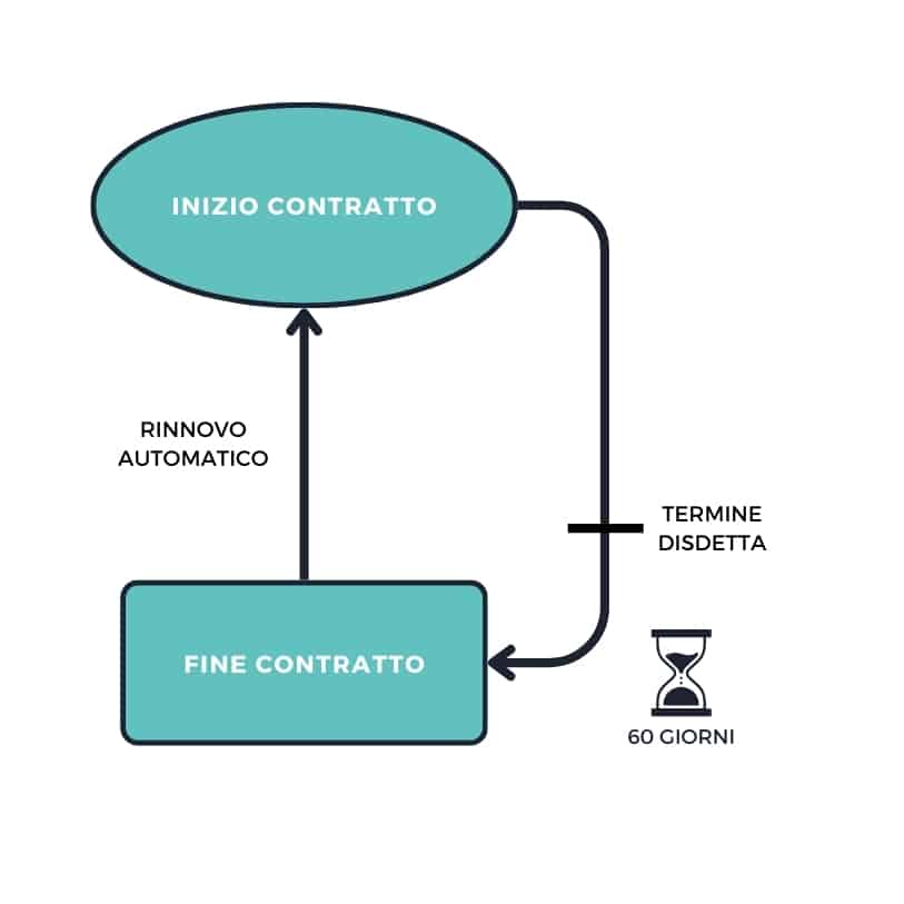 Grafico rinnovo contratto salvo disdetta